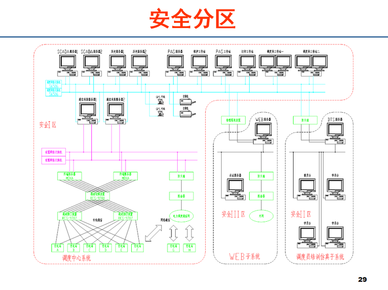 大楼自动化系统设计手册资料下载-调度自动化系统 52页