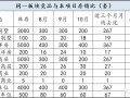 年、季度、月去化目标怎么设？地产运营该懂