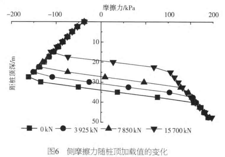 桩径与摩擦力的关系资料下载-地面堆载引起桩基负摩擦力的分布特性分析