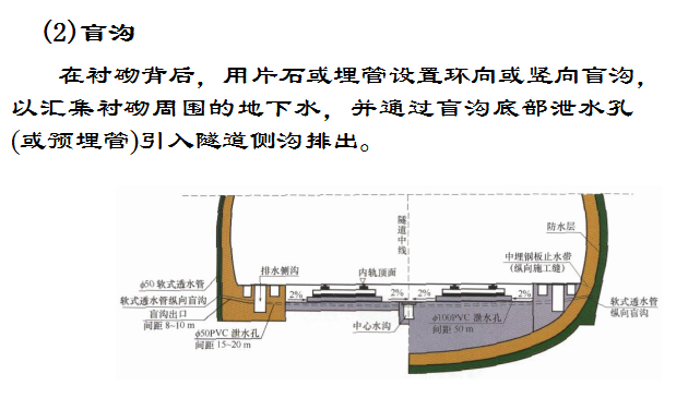 盲沟原理图片