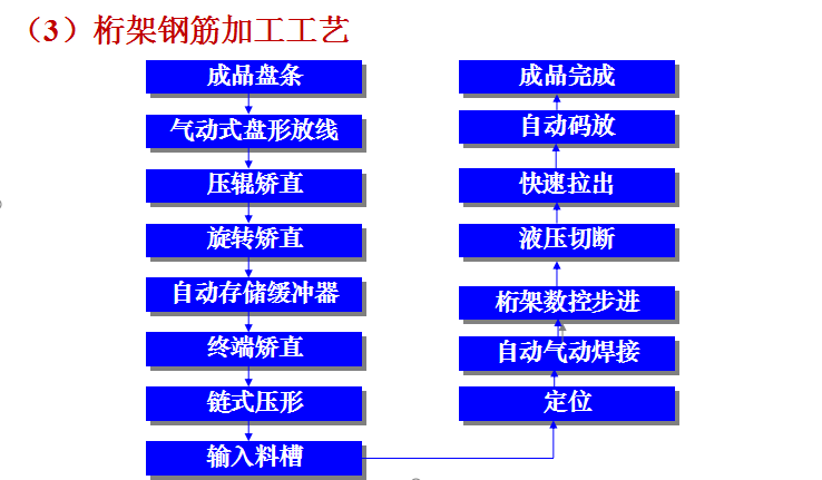 高速铁路无砟轨道设计理论及施工与维护技术-桁架钢筋加工工艺