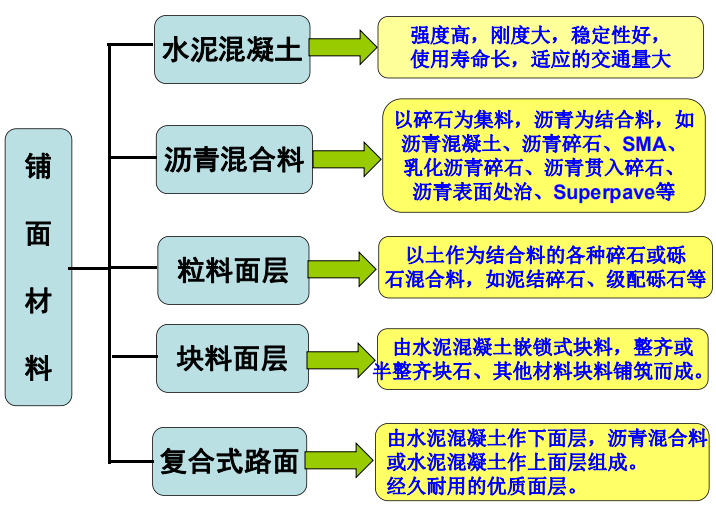 工程材料教材资料下载-铺面工程材料（PDF，172P）