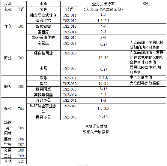 住宅交通影响评价报告资料下载-深圳市建设项目交通影响评价工作指引