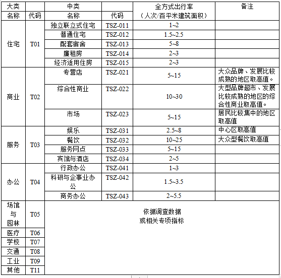 龙湖项目工作指引资料下载-深圳市建设项目交通影响评价工作指引