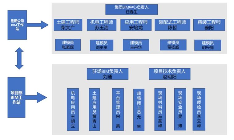 看北海腾飞花园项目如何落地BIM应用！_2