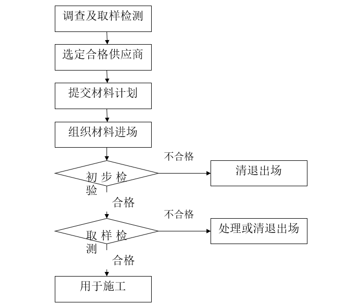 桩基工程质量控制流程图资料下载-客运专线桥梁工程质量控制（154页）