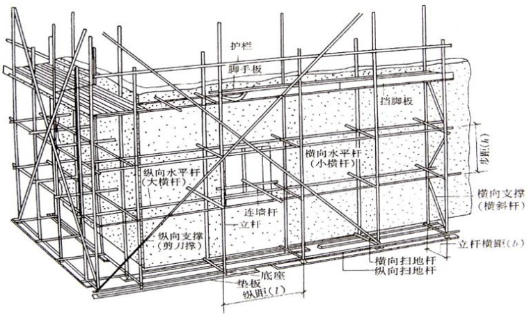 建筑施工脚手架工程安全管理培训讲义PPT-03 术语和符号