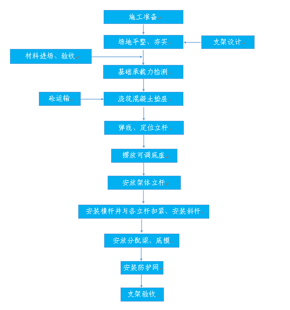 新型盘扣式支架搭设施工技术要点总结_18