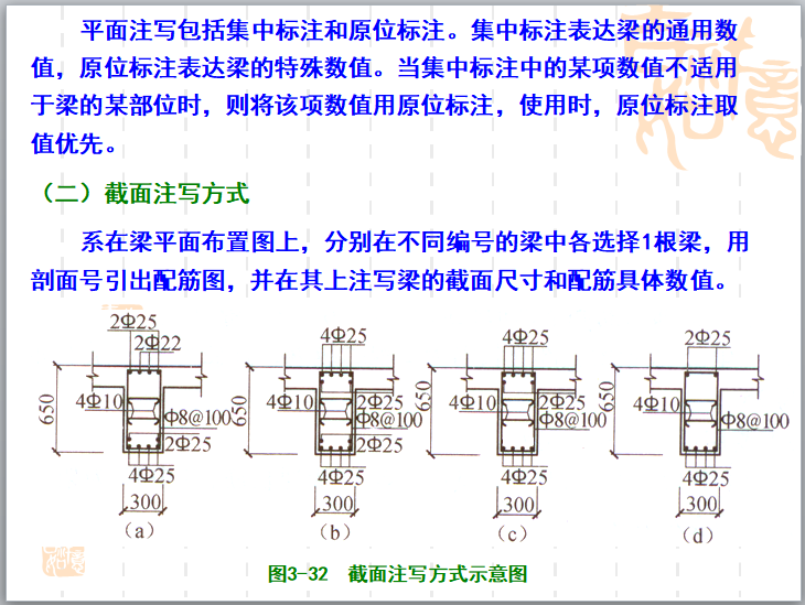 结构施工图识图培训讲义（102页）-截面注写方式示意图