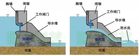 大孔口溢流式重力坝