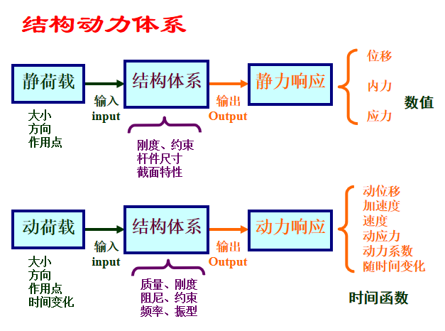 清华大学土力学第一章课后习题资料下载-结构动力学第一章概述