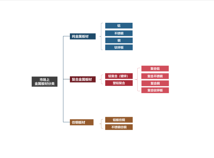 一线大院设计材料资料下载-一线大院建筑材料_金属专题研究资料108p