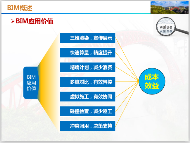 BIM应用发展规划与案例详述(101页)-BIM应用价值