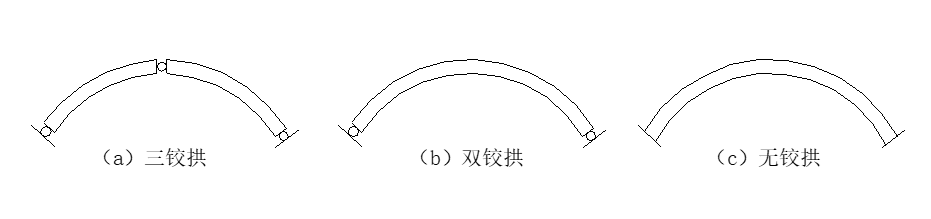 拱圈的静力图式