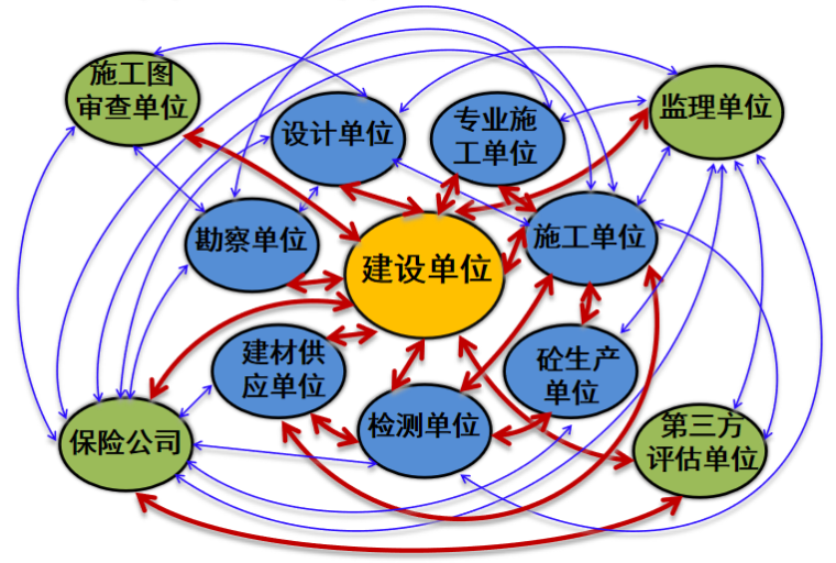 建设工程施工质量条例解读培训讲义PPT-02 配合关系