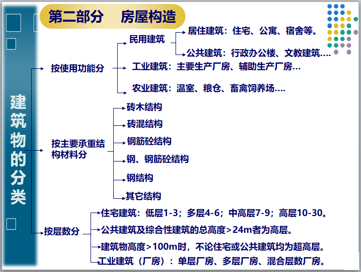 建筑识图基础入门培训（84页）-建筑物的分类