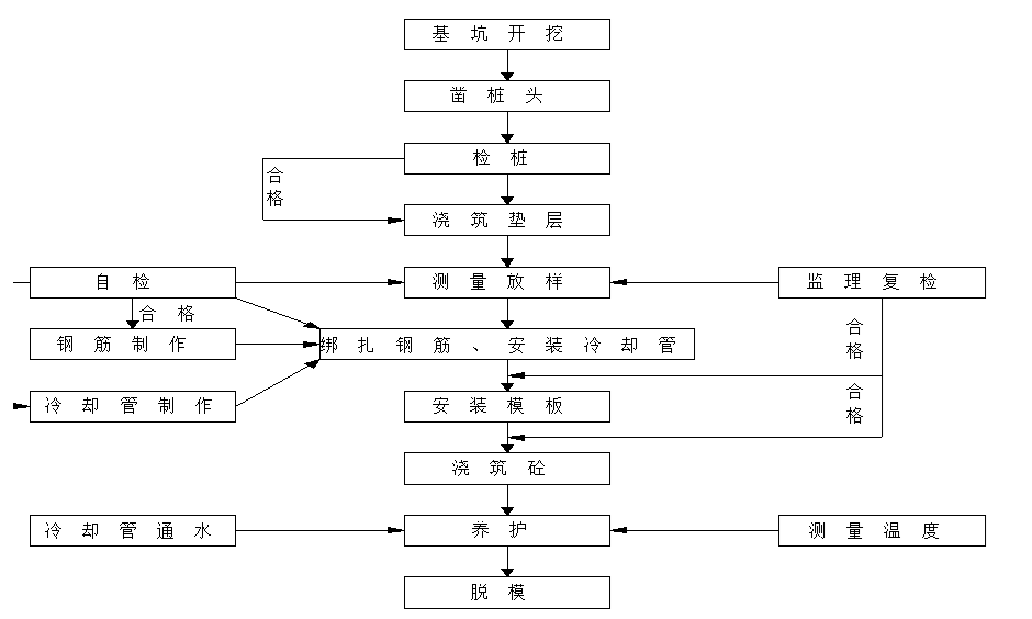 桥梁承台施工工艺流程图片