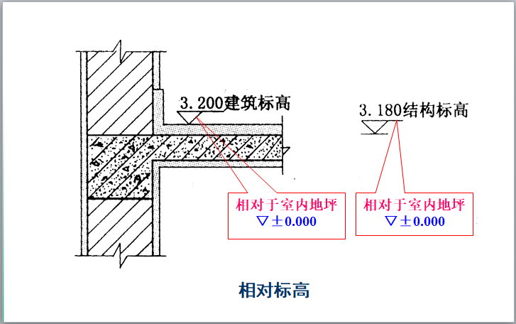 建筑工程图识读基础及建筑施工图识读-相对标高