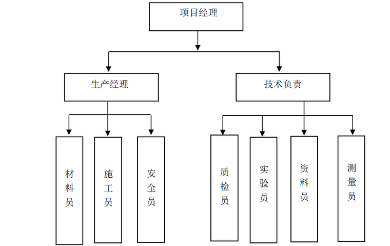 09 項目部組織機構