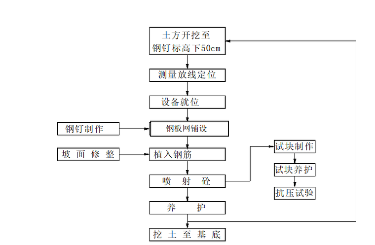 多层实验楼基坑支护工程施工组织设计-10 桩间护壁施工方案