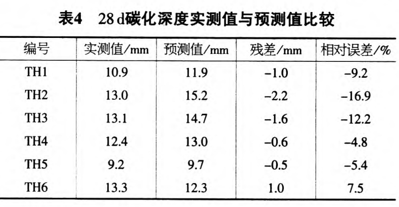 碳化深度对照表图片