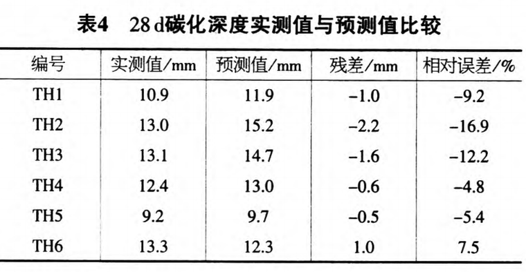 28d碳化深度实测值与预测值比较