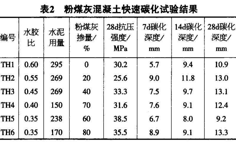 碳化深度对照表图片