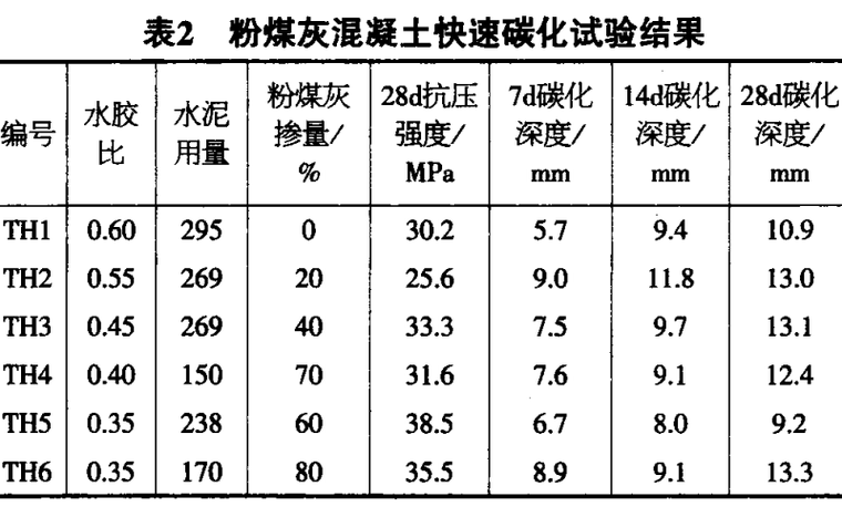 基于理论模型粉煤灰混凝土碳化深度预测模型