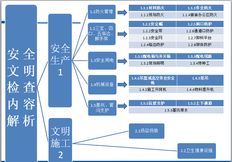 住宅实测实量飞行检测实施方案（147页）-安全文明检查内容解析