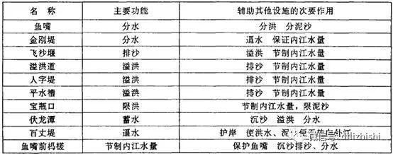 都江堰水利工程原理讲解_15