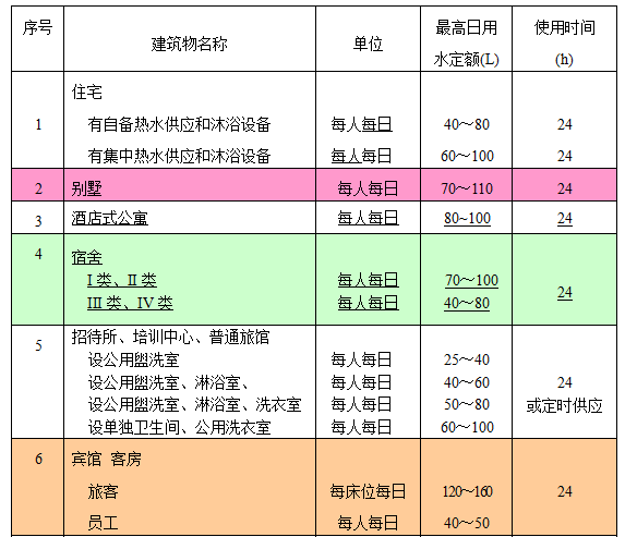 生活热水耗热量计算资料下载-给排水生活热水设计