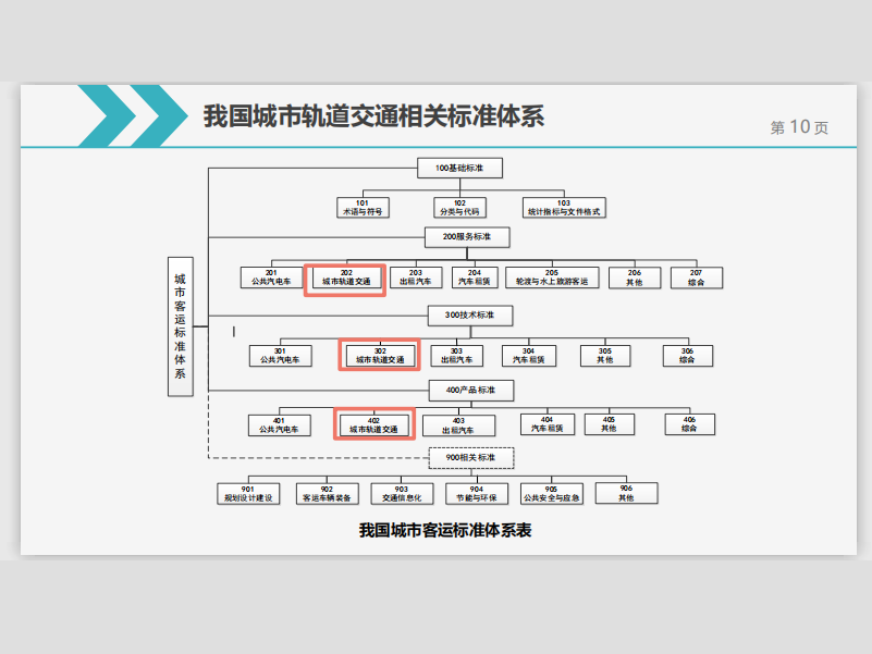 城市轨道交通运营安全管理与运营标准化探讨