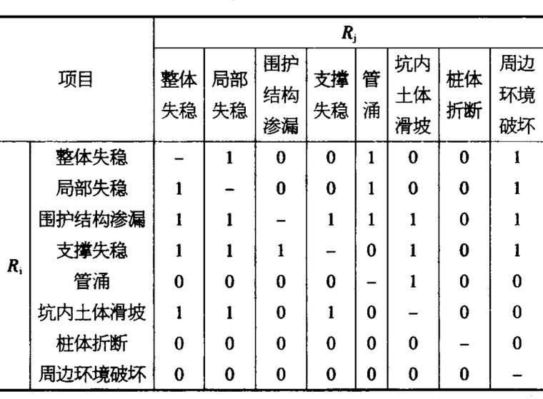 建筑工程施工技术风险资料下载-基于修正系数法的大型建筑工程施工风险耦合