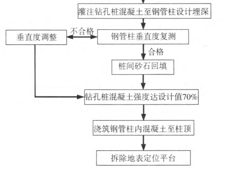 水下混凝土柱资料下载-深孔水下钢管柱一次定位安装技术