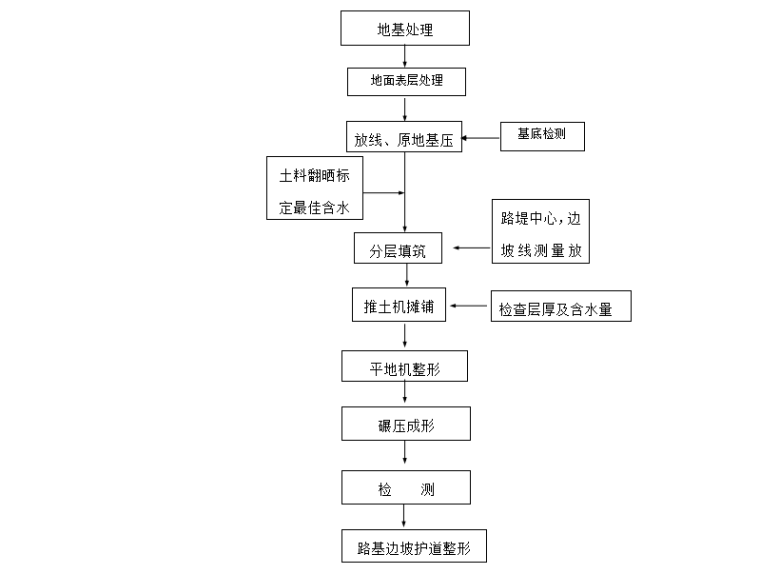 市政道路施工组织计划方案资料下载-某市政道路工程施工组织设计