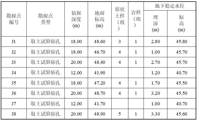 水库大坝安全质量控制评价-勘探点情况一览表