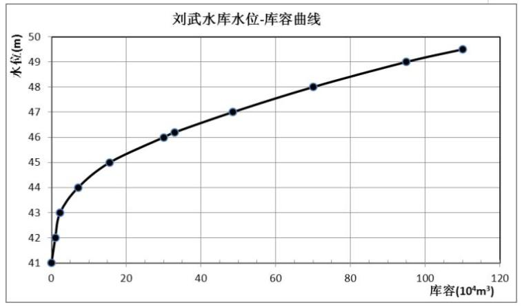 水库大坝安全质量控制评价-某某水库水位-库容曲线图