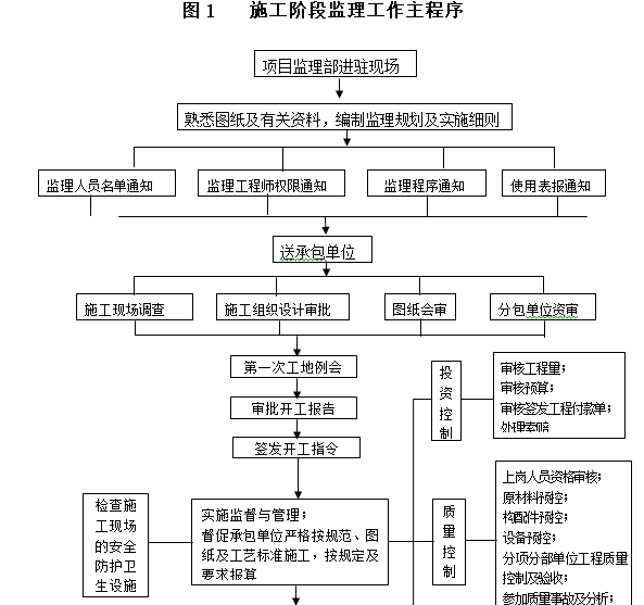 路桥工程安全监理技术交底-施工阶段监理工作主程序