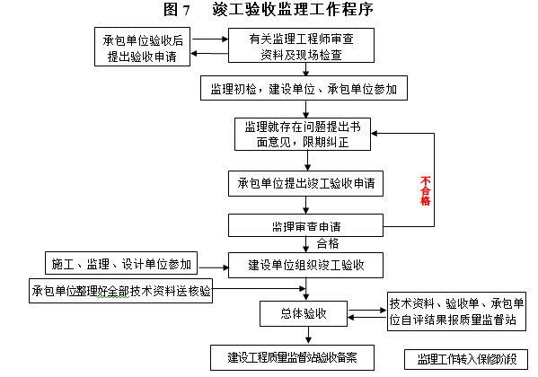 路桥工程安全监理技术交底-竣工验收监理工作程序