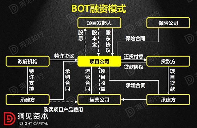 国外ppp发展资料下载-PPP、BOT、BT、TOT、TBT：这下全明白了