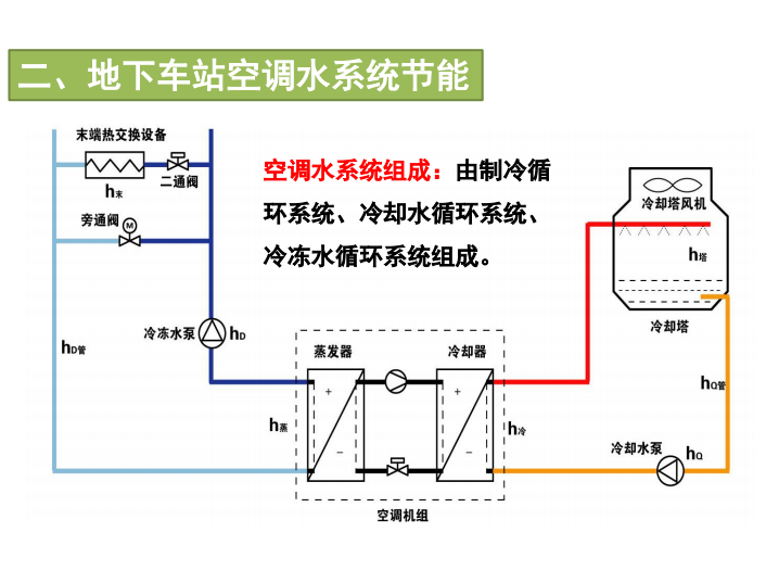 小新风机及相应风道 和各种风阀组成 水系统:冷水机组,冷冻泵,冷却