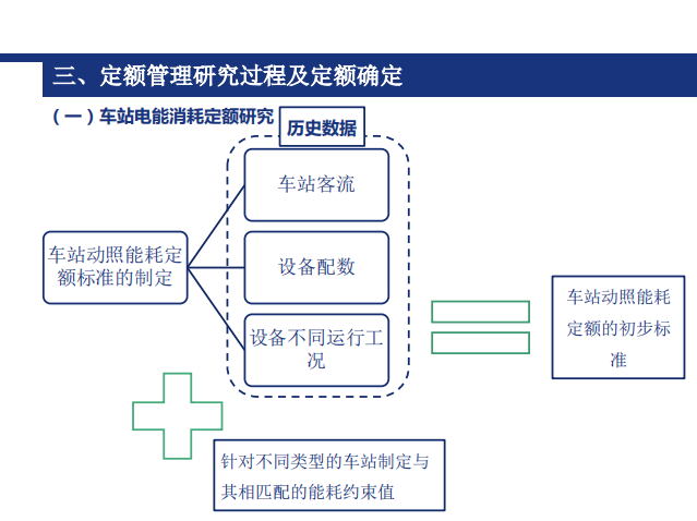 西安地铁电能定额管理的研究应用-车站电能消耗定额研究