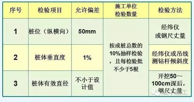 值得收藏！CFG桩施工工艺、检测全流程_11