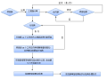 工程变更、签证办理制度流程