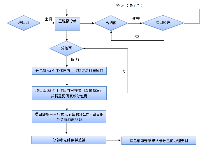 办理正式用电流程资料下载-工程变更、签证办理制度流程