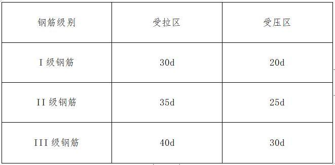 水利分项工程质量控制计划-绑扎接头的最小搭接长度见下表