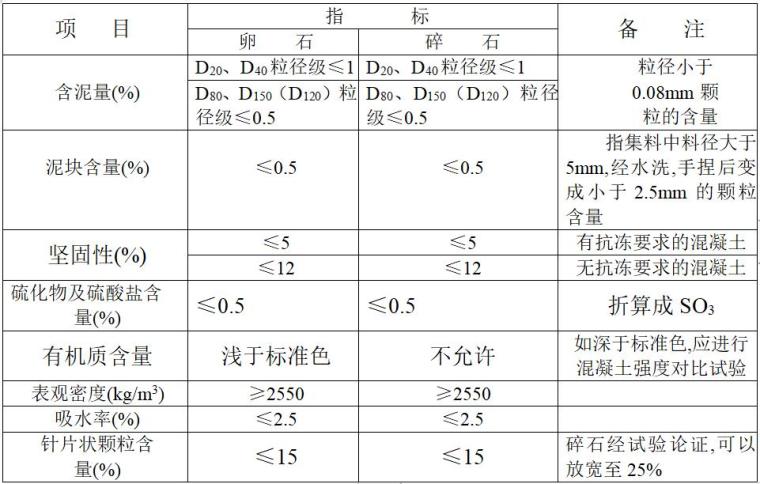 水工混凝土工程质量控制要点-粗骨料的质量技术要求