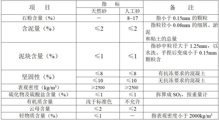 水工混凝土工程质量控制要点-细骨料砂的质量技术要求