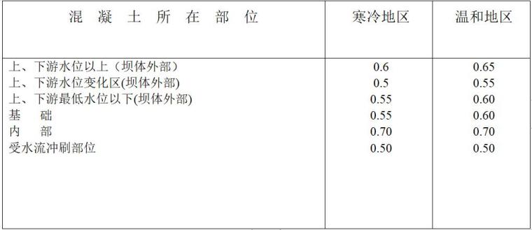 水工混凝土工程质量控制要点-水灰比最大允许值