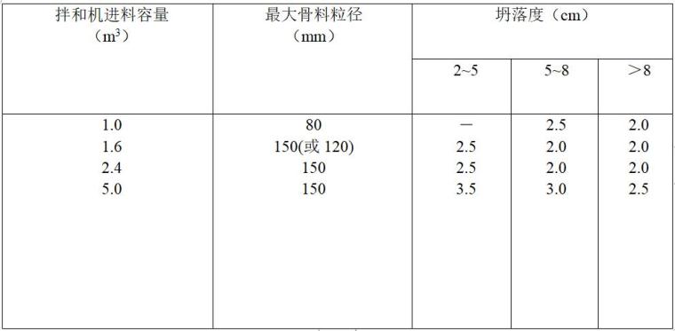 水工混凝土工程质量控制要点-混凝土纯拌和时间